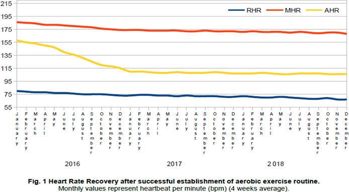 Consistent reduction of heart rate through regular aerobic exercise