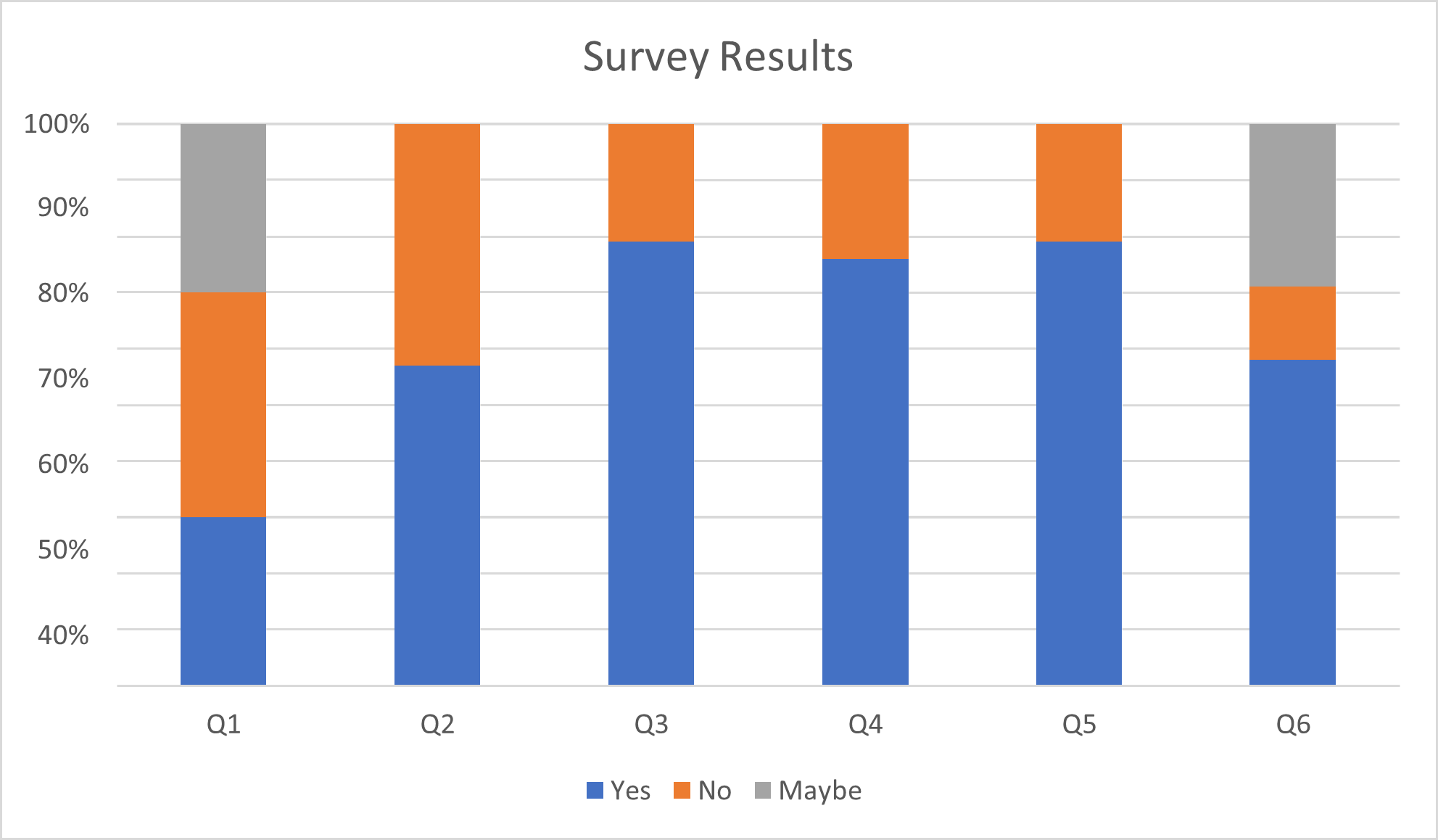 Awareness of Telemedicine During COVID 19